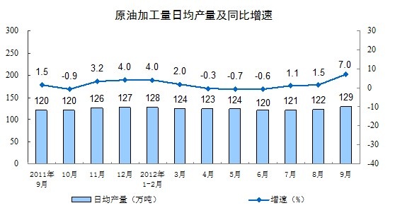 前8月我國化學原料和制品業(yè)增加值增長9.6%